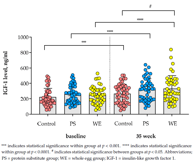 What happens to your IGF-1 levels when you eat 2 eggs every day?