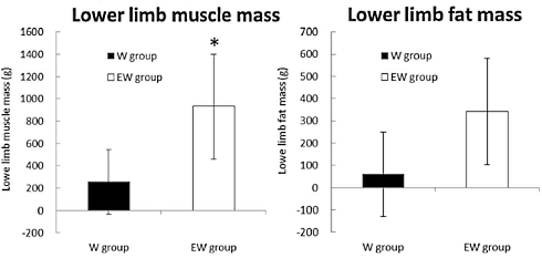 Supplementation with EMIQ makes leg muscles bigger