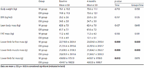 Supplementation with EMIQ makes leg muscles bigger