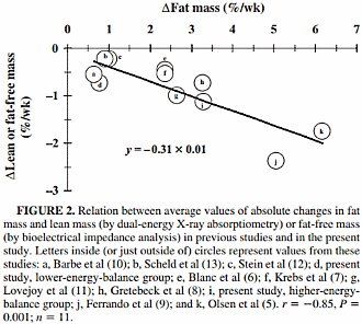 Calorie overdose speeds up muscle breakdown during physical inactivity