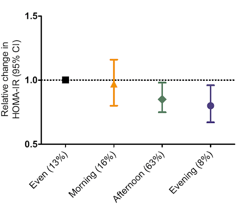 Physical activity in the evening in particular enhances insulin sensitivity