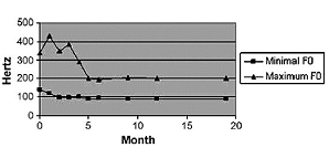 Testosterone supplement lowers female voice after three months