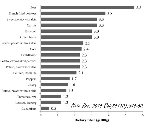 Every gram of dietary fiber makes the risk of suicide a little smaller