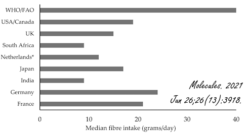 Every gram of dietary fiber makes the risk of suicide a little smaller