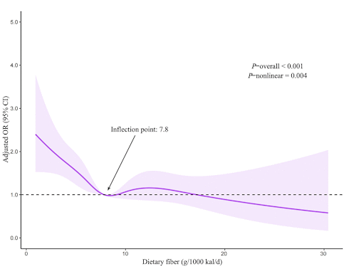 Every gram of dietary fiber makes the risk of suicide a little smaller