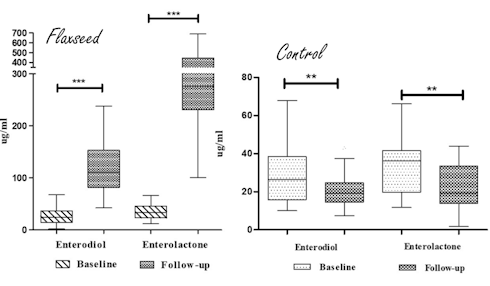 A daily tablespoon of ground linseed powder reduces menopause symptoms