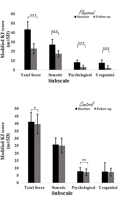 A daily tablespoon of ground linseed powder reduces menopause symptoms