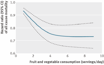 Optimal fruit and veg intake is a pound a day, says meta-study