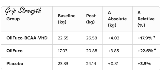 Fucoidan increases muscle strength and endurance in people over 60