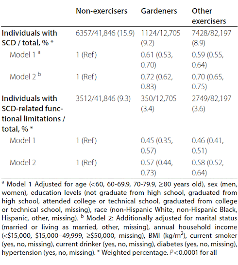 After the age of 45 gardening keeps your brain in shape