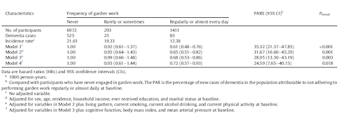 Working in the garden may protect against dementia