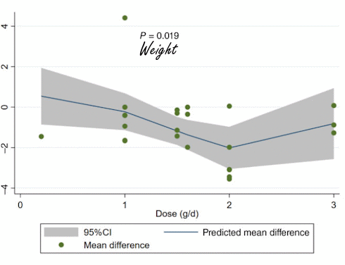 Meta-study | How to lose fat with ginger