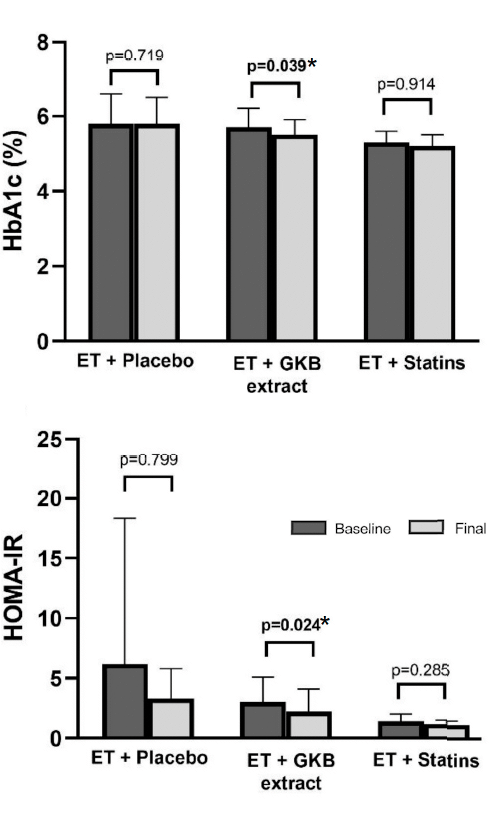 Combination of Ginkgo biloba with exercise has antidiabetic effect in HIV patients