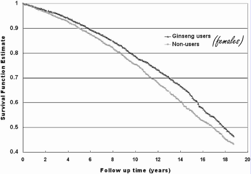 Men who take ginseng live longer