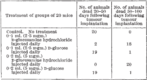Animal study from 1953: glucosamine inhibits cancer