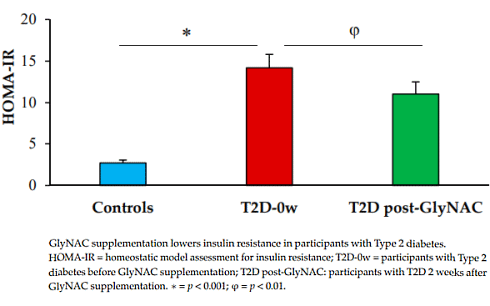 Supplement with glycine and N-acetylcysteine lowers insulin resistance in type-2 diabetics