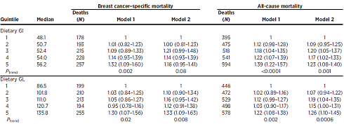 Surviving breast cancer with fewer & slower carbohydrates