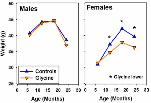 Glycine supplementation extends life span