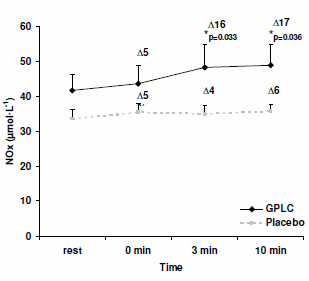 Glycine Propionyl-L-Carnitine as an NO booster