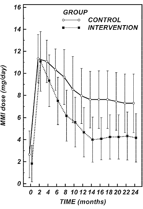 Supplementation with relatively modest amounts of L-carnitine and selenium may improve the prognosis of people with Graves' disease. According to a small Italian trial published in Nutrients, supplementation ensures that conventional medications take effect more quickly. Moreover, the combination of L-carnitine and selenium allows a higher percentage of patients to stop needing medication after a few months.