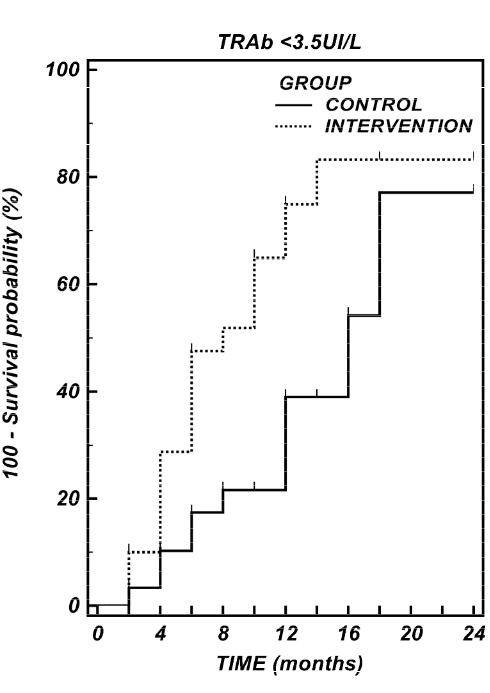 Combination of selenium and L-carnitine normalizes the overactive thyroid gland