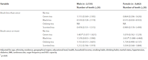 Aging tea drinkers retain their teeth and molars