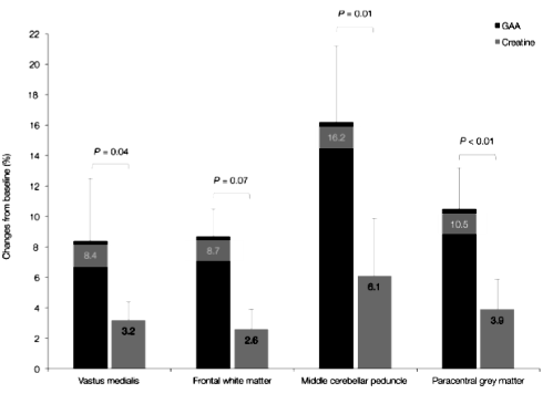 Guanidinoacetic acid more effective than creatine