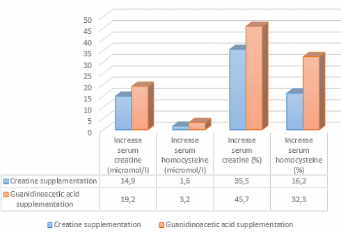 Guanidinoacetic acid more effective than creatine