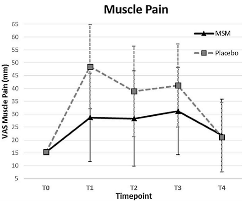 MSM reduces pain in muscles and joints after half-marathon