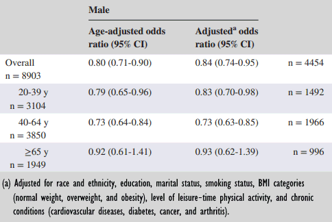 Suicidal ideation less prevalent in strong men