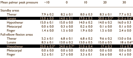 How you can reduce push-up hand pain