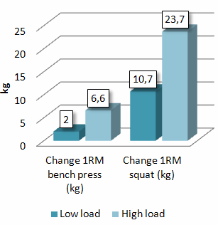 Strength training with high reps great for building muscle mass, not for building strength