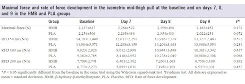 HMB | Preserving muscle mass during a short but strict weight loss diet