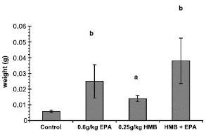 The joint anabolic effect of EPA and HMB