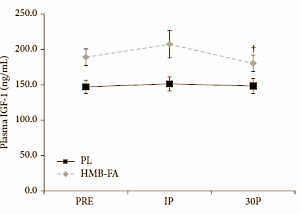 1g HMB raises bodybuilders' growth hormone and IGF-1 levels