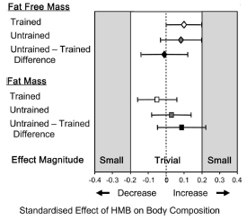 HMB has virtually no effect, says meta study