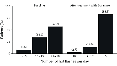 Beta-alanine against hot flashes