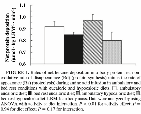 Weight loss diet while physically inactive speeds up loss of muscle mass