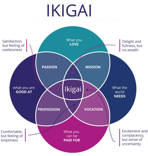 A life with ikigai is a longer life
