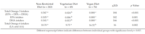 Deficiency of omega-3 fatty acids hampers vegans' thought processes
