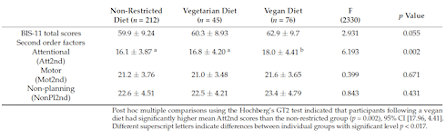 Deficiency of omega-3 fatty acids hampers vegans' thought processes