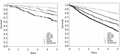 The more inflammatory factors, the quicker death comes