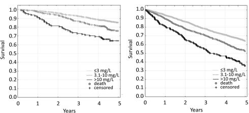 The more inflammatory factors, the quicker death comes