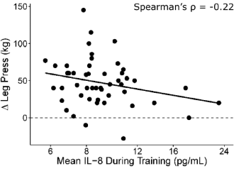 An anti-inflammatory lifestyle might enhance the effect of strength training