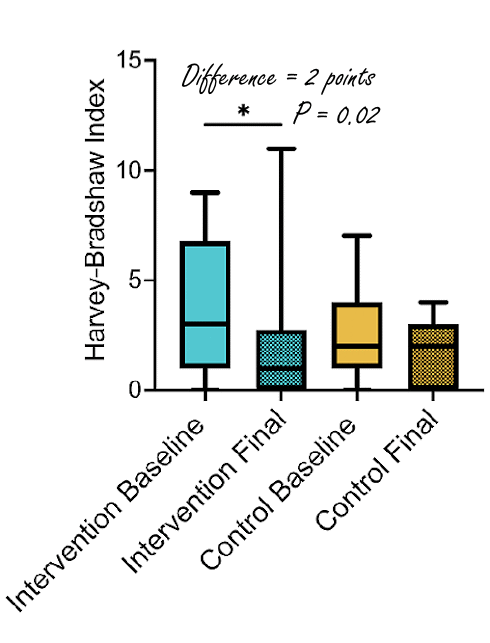 Intermittent fasting reduces symptoms in Crohn's disease
