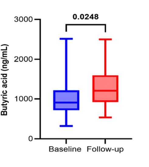Inulin reduces pain in worn joints