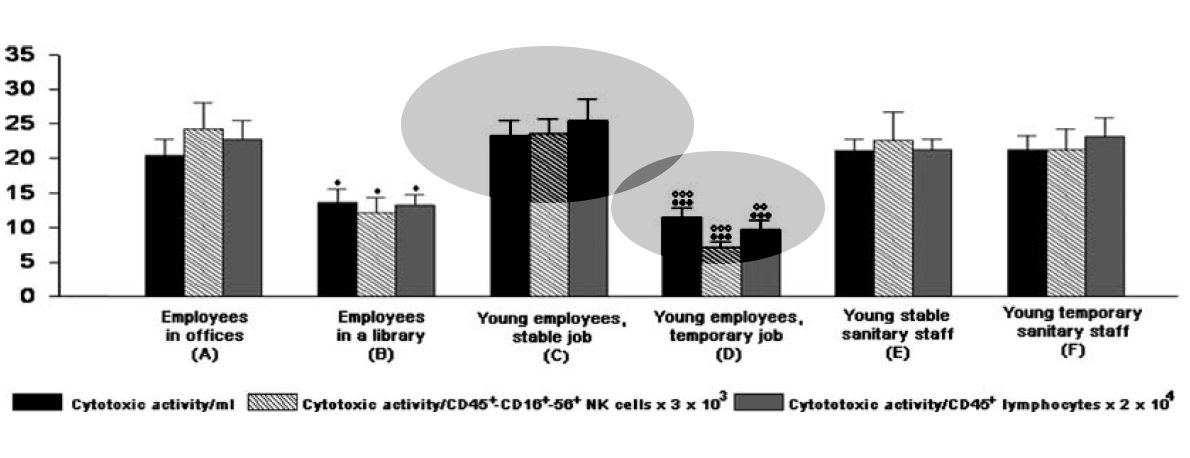 Reducing work stress is activating NK cells