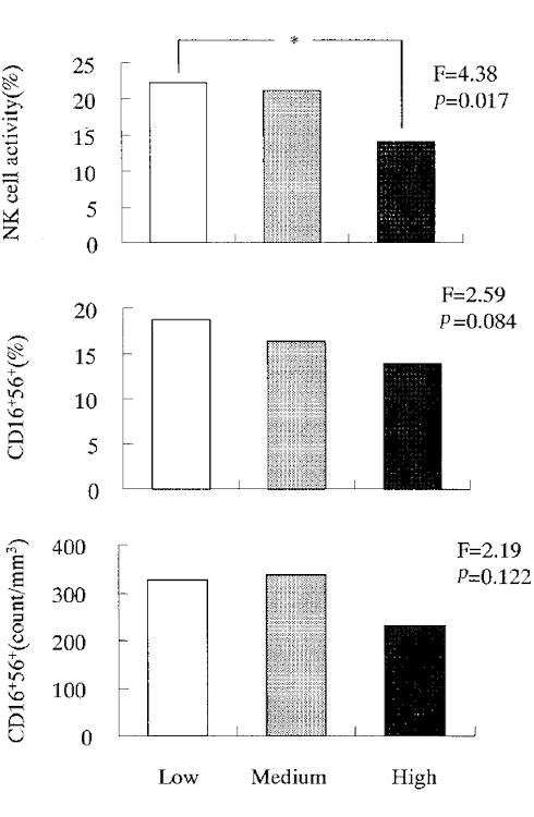 For the innate immune system, the first immunological line of defense against cancer and pathogens, stress is just as important a factor as sleep and exercise. We reviewed two human studies.