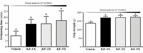 A glass of kefir per day increases muscle strength and endurance