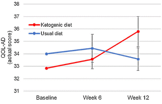 This is the effect of a keto diet on Alzheimer's patients